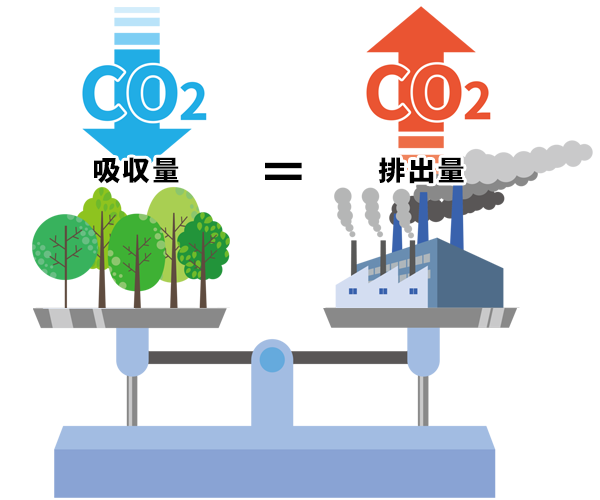 カーボンニュートラルとは温室ガスの排出量と吸収量を均衡させる